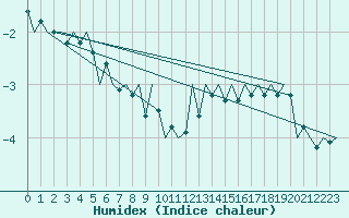 Courbe de l'humidex pour Dresden-Klotzsche