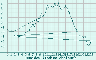 Courbe de l'humidex pour Kuopio