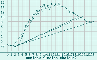 Courbe de l'humidex pour Mikkeli