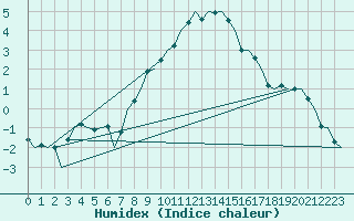 Courbe de l'humidex pour Bueckeburg