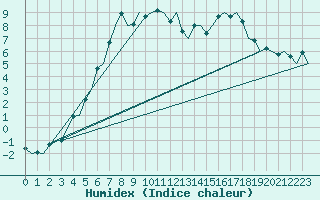Courbe de l'humidex pour Kemi