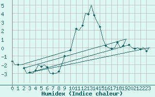 Courbe de l'humidex pour Salzburg-Flughafen