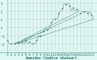 Courbe de l'humidex pour Holzdorf