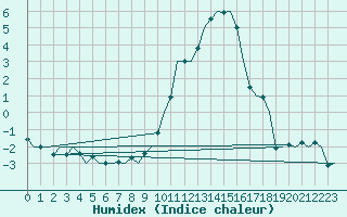 Courbe de l'humidex pour Salzburg-Flughafen