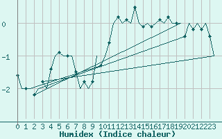 Courbe de l'humidex pour Vlieland