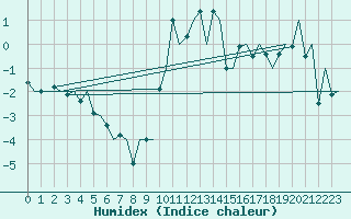 Courbe de l'humidex pour Skelleftea Airport