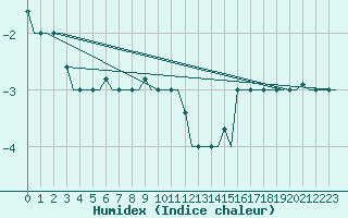 Courbe de l'humidex pour Kharkiv