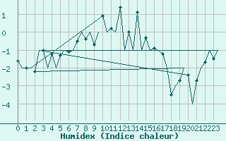 Courbe de l'humidex pour Burgos (Esp)