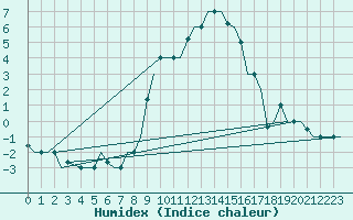 Courbe de l'humidex pour Bergamo / Orio Al Serio