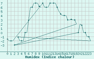 Courbe de l'humidex pour Adana / Sakirpasa