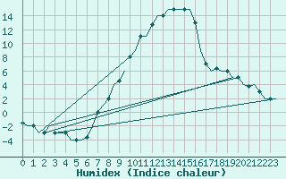 Courbe de l'humidex pour Skopje-Petrovec