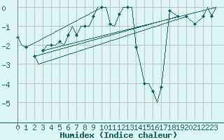 Courbe de l'humidex pour Bardufoss