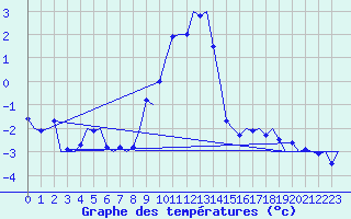 Courbe de tempratures pour Frankfort (All)