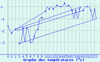Courbe de tempratures pour Samedam-Flugplatz