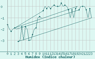 Courbe de l'humidex pour Samedam-Flugplatz