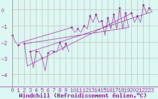Courbe du refroidissement olien pour Platform K14-fa-1c Sea