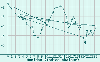 Courbe de l'humidex pour Maastricht / Zuid Limburg (PB)