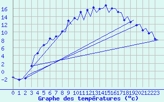 Courbe de tempratures pour Mikkeli
