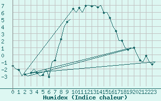 Courbe de l'humidex pour Holzdorf