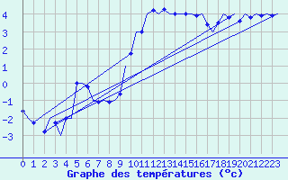 Courbe de tempratures pour Frankfort (All)