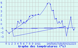 Courbe de tempratures pour Aberdeen (UK)