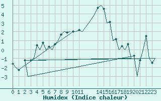 Courbe de l'humidex pour Aberdeen (UK)