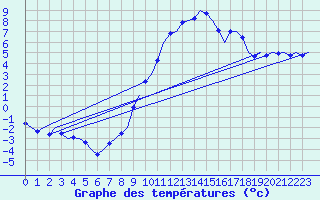 Courbe de tempratures pour Linz / Hoersching-Flughafen