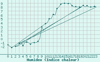 Courbe de l'humidex pour Hahn