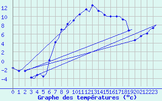 Courbe de tempratures pour Groningen Airport Eelde