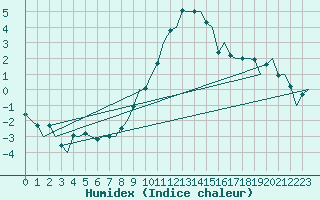 Courbe de l'humidex pour Maastricht / Zuid Limburg (PB)