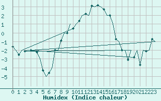 Courbe de l'humidex pour Lodz