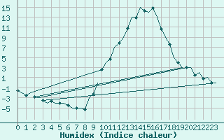 Courbe de l'humidex pour Madrid / Barajas (Esp)