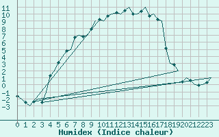 Courbe de l'humidex pour Savonlinna