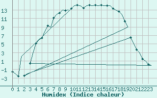 Courbe de l'humidex pour Kruunupyy