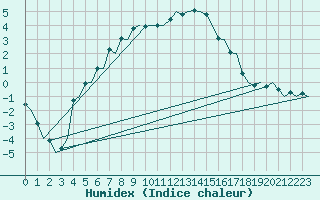 Courbe de l'humidex pour Kajaani