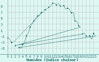 Courbe de l'humidex pour Umea Flygplats