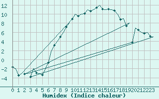 Courbe de l'humidex pour Luebeck-Blankensee