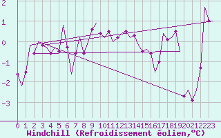 Courbe du refroidissement olien pour Salzburg-Flughafen