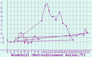 Courbe du refroidissement olien pour Bardufoss