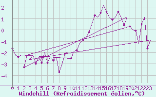 Courbe du refroidissement olien pour Volkel