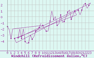 Courbe du refroidissement olien pour Muenster / Osnabrueck