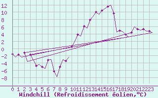 Courbe du refroidissement olien pour Madrid / Barajas (Esp)