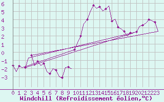Courbe du refroidissement olien pour Groningen Airport Eelde
