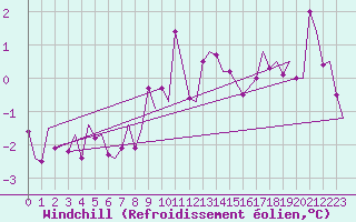 Courbe du refroidissement olien pour Floro
