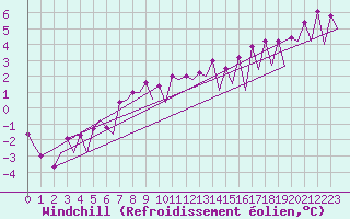 Courbe du refroidissement olien pour Katowice