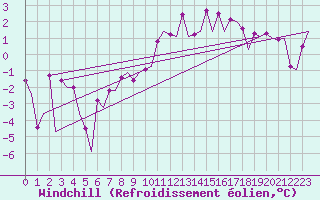 Courbe du refroidissement olien pour Rotterdam Airport Zestienhoven