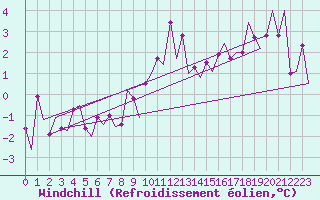 Courbe du refroidissement olien pour Burgos (Esp)