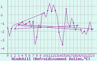 Courbe du refroidissement olien pour Noervenich
