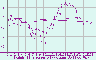 Courbe du refroidissement olien pour Platform P11-b Sea
