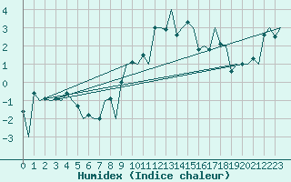 Courbe de l'humidex pour Sorkjosen